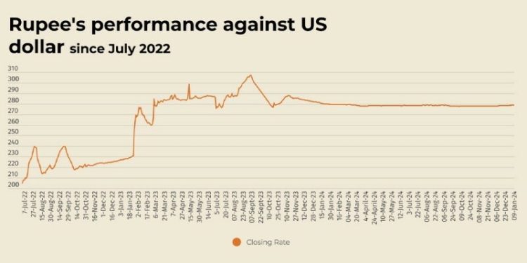 Rupee records marginal improvement against US dollar