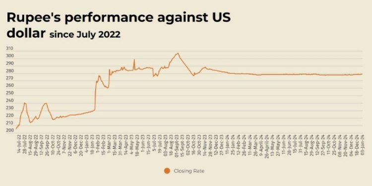 Rupee registers marginal improvement against US dollar