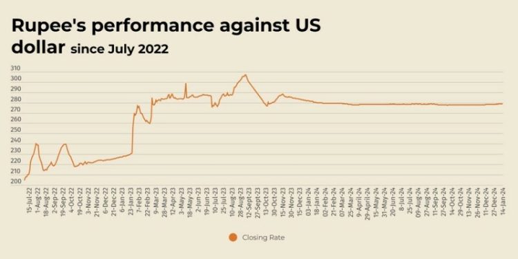 Rupee remains largely stable against US dollar - Markets