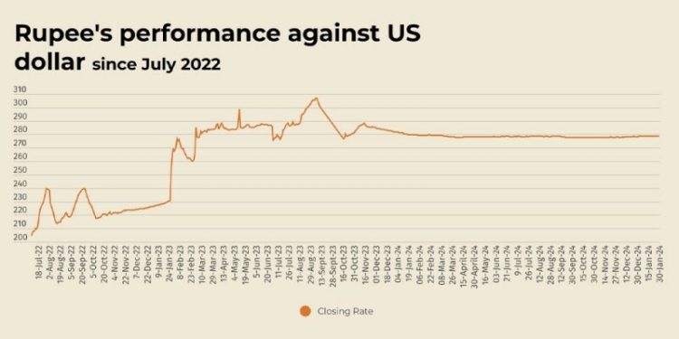 Rupee slips lower against US dollar