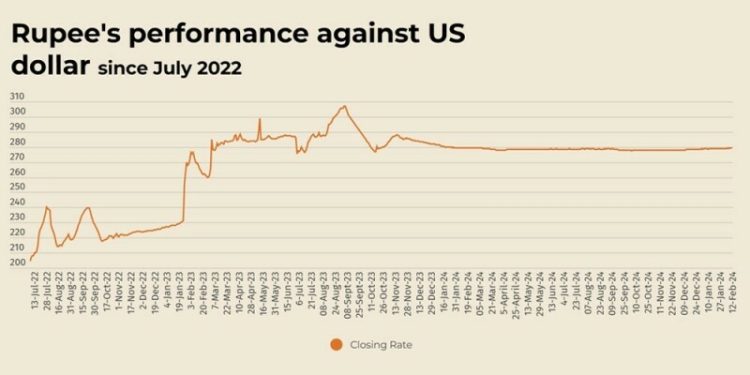 Rupee records marginal decline against US dollar