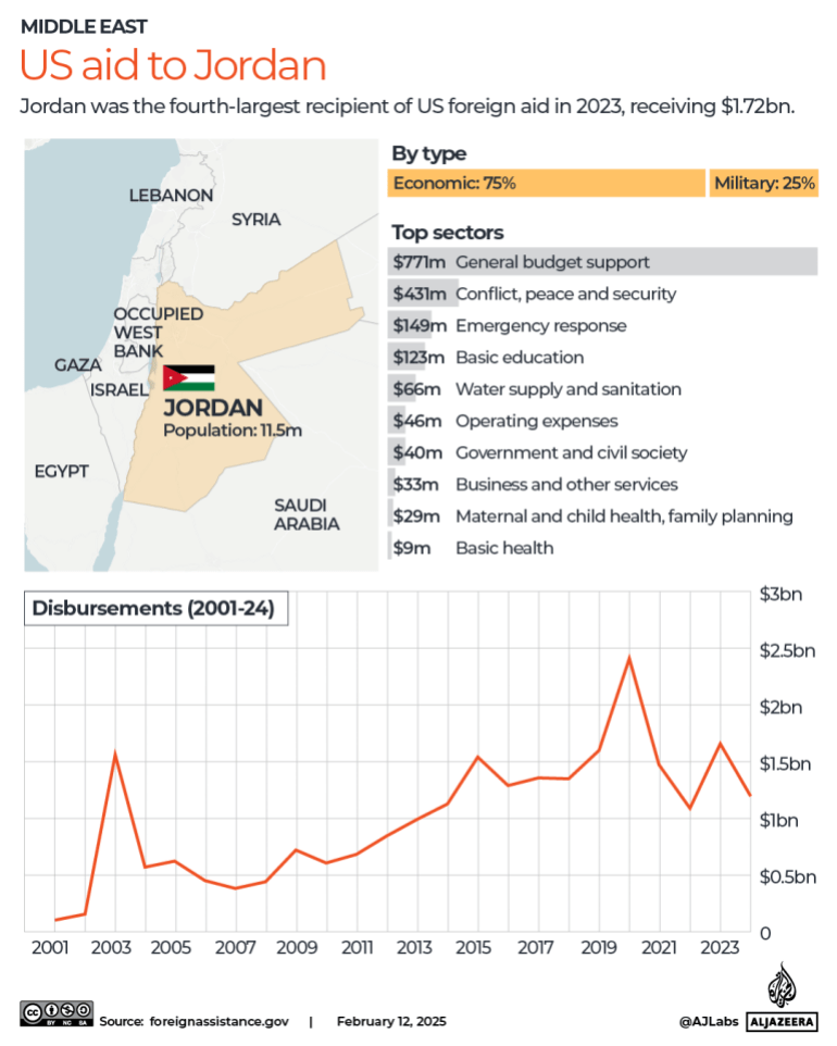 INTERACTIVE - US foreign aid to Jordan-1739358458