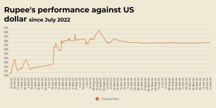 Rupee remains unchanged against US dollar
