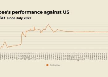 Rupee records marginal improvement against US dollar