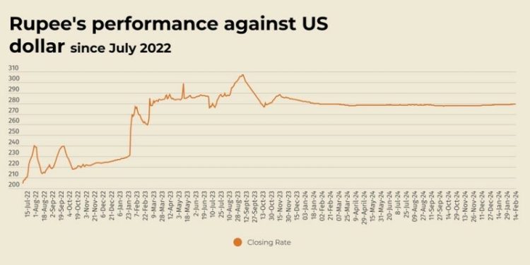 Rupee records marginal improvement against US dollar