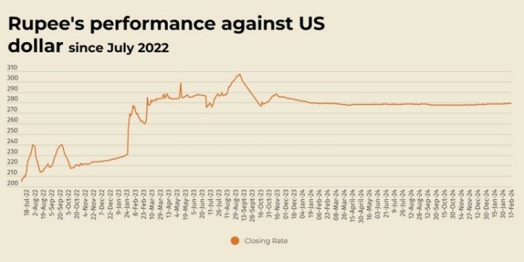 Rupee weakens against US dollar