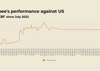 Intra-day update: rupee records marginal improvement against US dollar