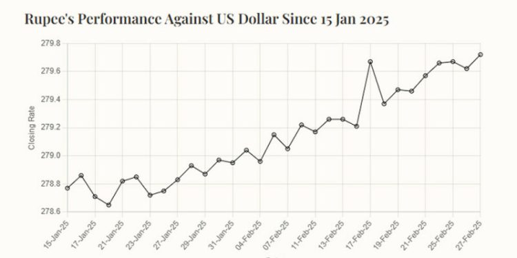 Rupee records marginal decline against US dollar