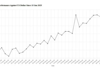 Rupee records marginal improvement against US dollar
