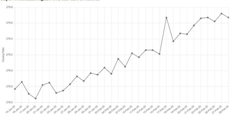 Rupee records marginal improvement against US dollar