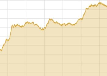 Bulls dominate as PSX rises by nearly 1,400 points with experts citing ‘good corporate results’
