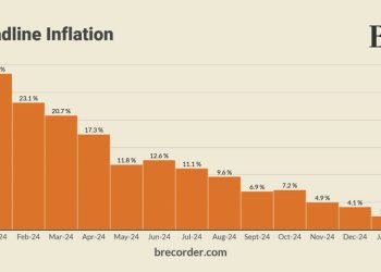 Over 9-year low: Inflation in Pakistan clocks in at 2.4% in January 2025
