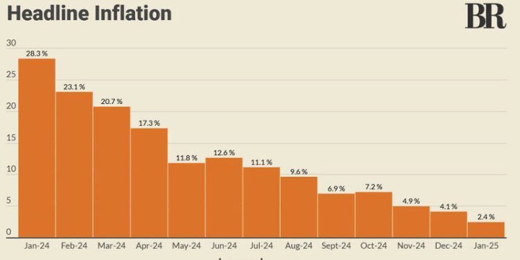 Over 9-year low: Inflation in Pakistan clocks in at 2.4% in January 2025