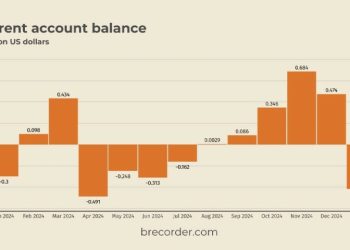 Pakistan registers massive $420mn current account deficit in January 2025