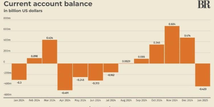 Pakistan registers massive $420mn current account deficit in January 2025