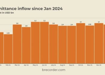 Pakistan’s remittance inflow at $3bn in January 2025, down 3.2% month-on-month