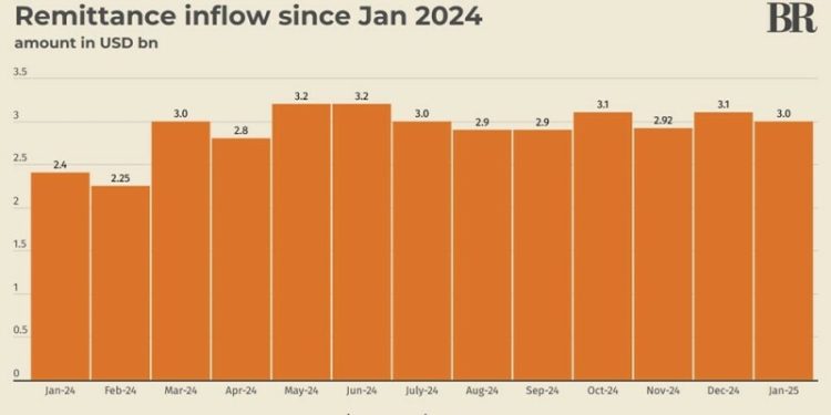 Pakistan’s remittance inflow at $3bn in January 2025, down 3.2% month-on-month