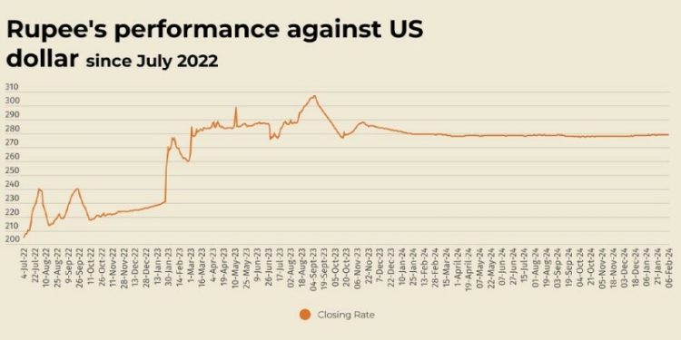 Rupee records marginal decline against US dollar