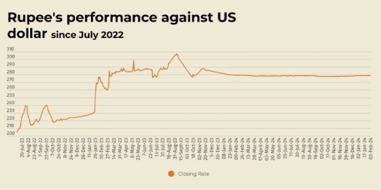 Rupee records marginal decline against US dollar - Markets