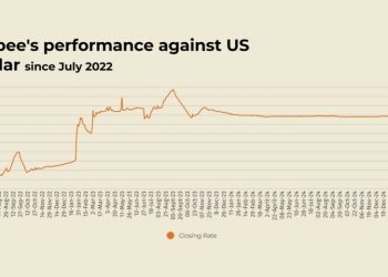 Rupee registers marginal decline against US dollar
