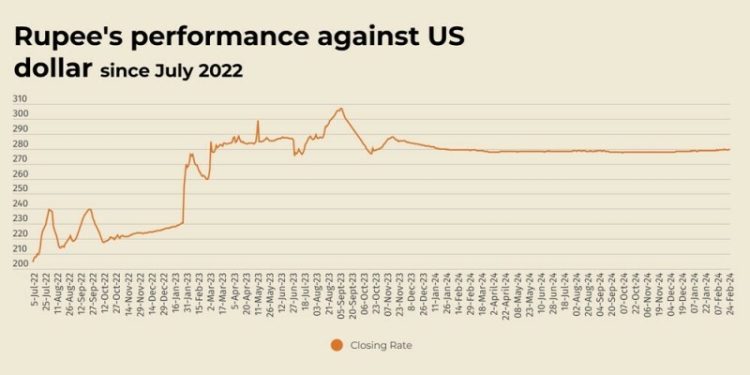 Rupee registers marginal decline against US dollar