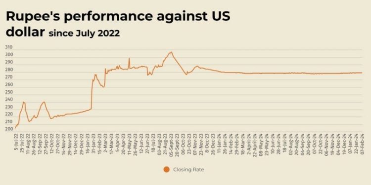 Rupee registers marginal improvement against US dollar - Markets
