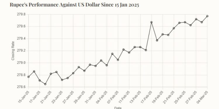 Rupee slips lower against US dollar
