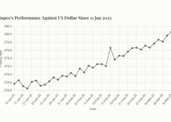 Rupee depreciates to over 280 against US dollar after more than a year