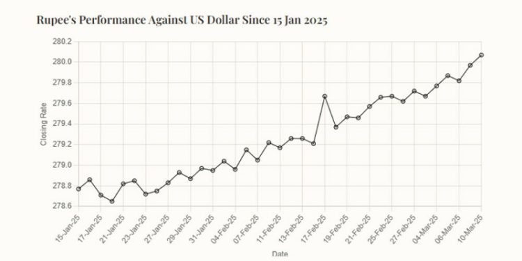 Rupee depreciates to over 280 against US dollar after more than a year