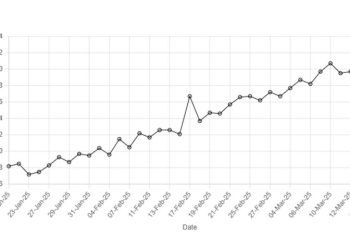 Rupee registers marginal decline against US dollar