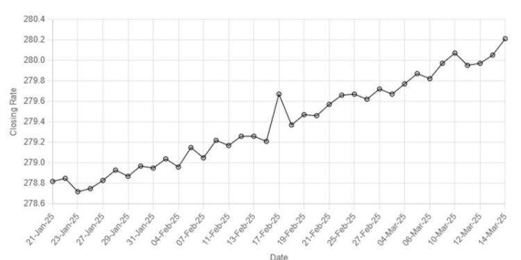 Rupee registers marginal decline against US dollar