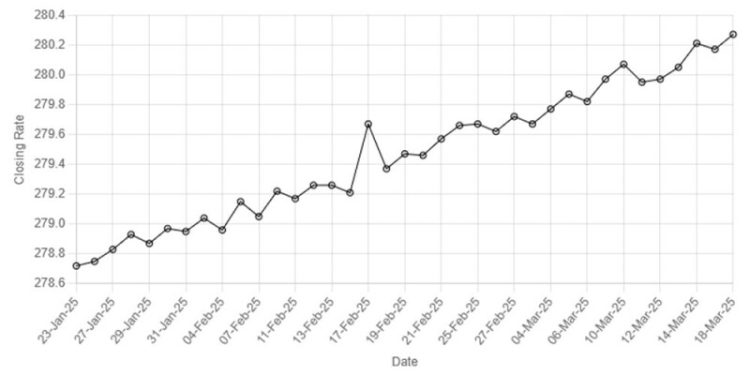 Rupee slips lower against US dollar