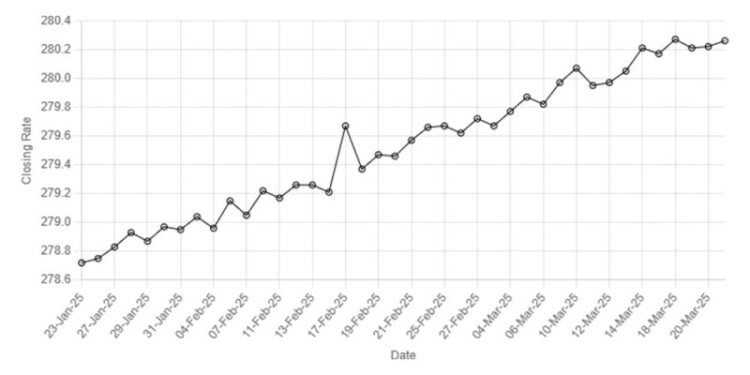 Rupee remains largely stable against US dollar
