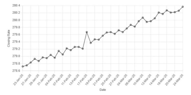 Rupee registers marginal decline against US dollar