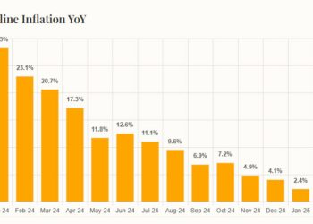 Inflation in Pakistan clocks in at 1.5% in February 2025