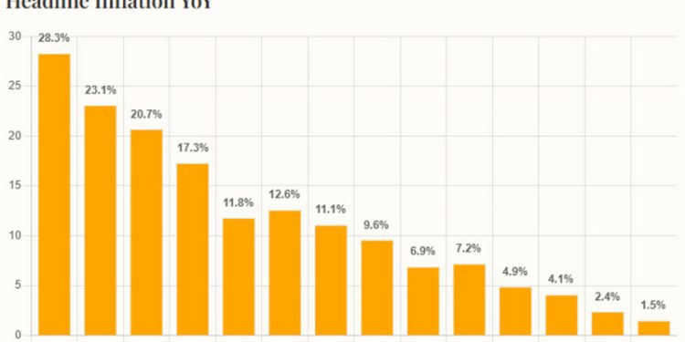 Inflation in Pakistan clocks in at 1.5% in February 2025