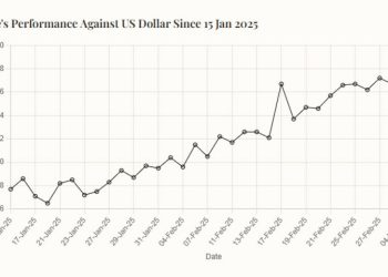 Rupee records marginal decline against US dollar