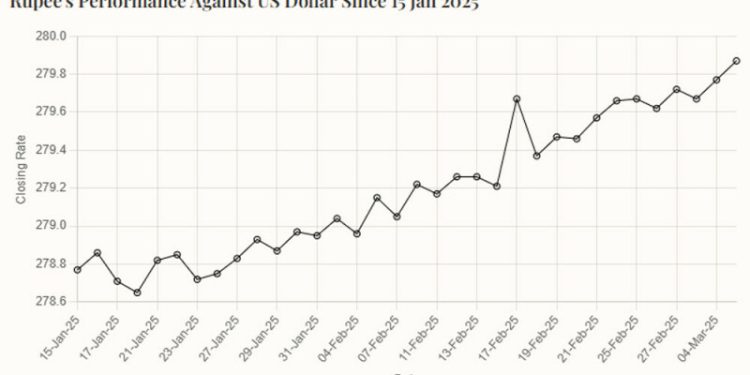 Rupee records marginal decline against US dollar