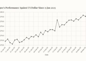 Rupee records marginal decline against US dollar - Markets