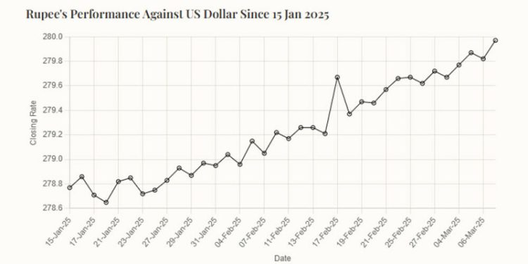 Rupee records marginal decline against US dollar - Markets