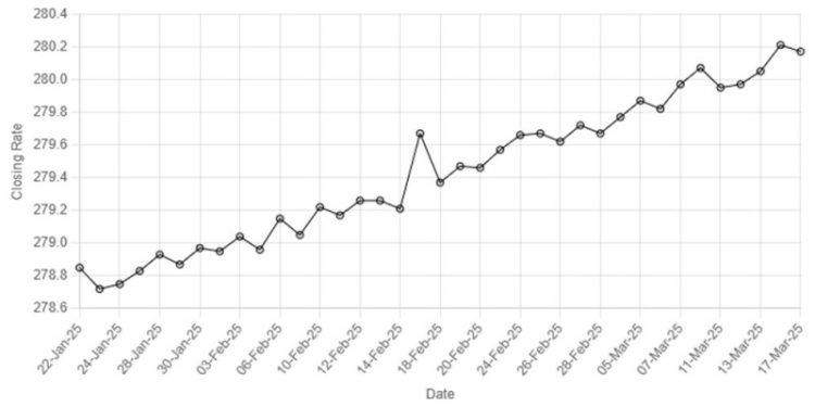 Rupee records slight improvement against US dollar