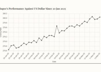 Rupee registers marginal decline against US dollar