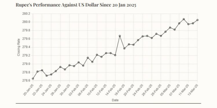Rupee registers marginal decline against US dollar