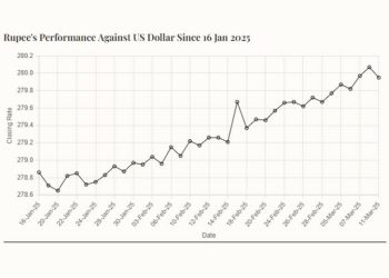 Rupee registers marginal improvement against US dollar - Markets