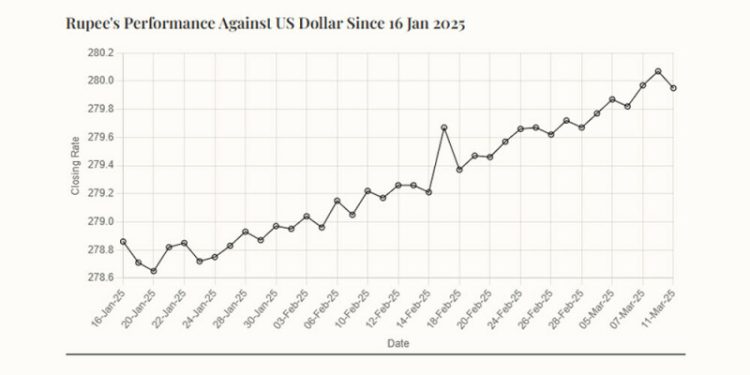 Rupee registers marginal improvement against US dollar - Markets