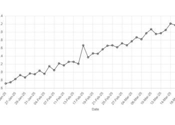 Rupee registers slight gain against US dollar - Markets