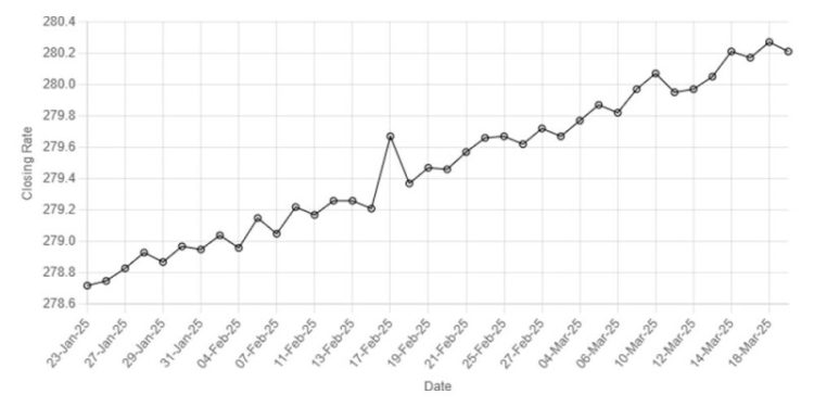 Rupee registers slight gain against US dollar - Markets