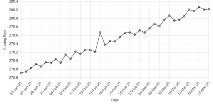 Rupee remains largely stable against US dollar