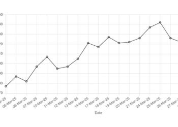 Rupee sees marginal improvement against US dollar