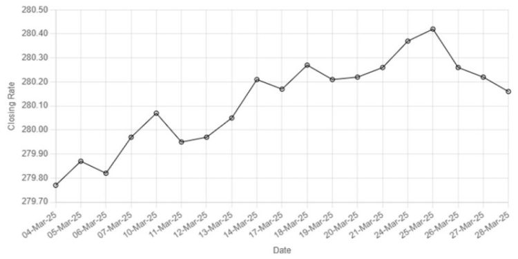 Rupee sees marginal improvement against US dollar